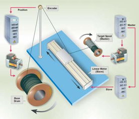 工控自動化應(yīng)用方案 伺服驅(qū)動產(chǎn)品精準(zhǔn)與智能的突破
