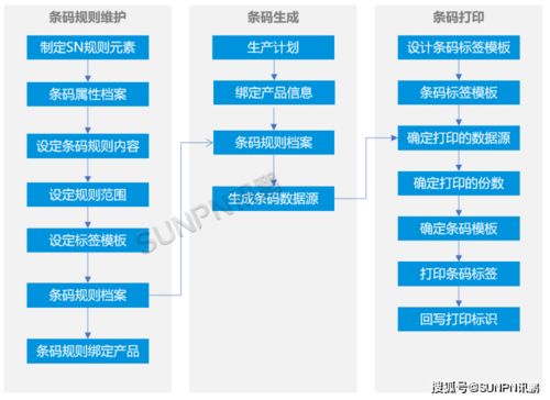 MES條碼追溯系統 構建產品全生命周期正反追溯，賦能信息系統集成服務